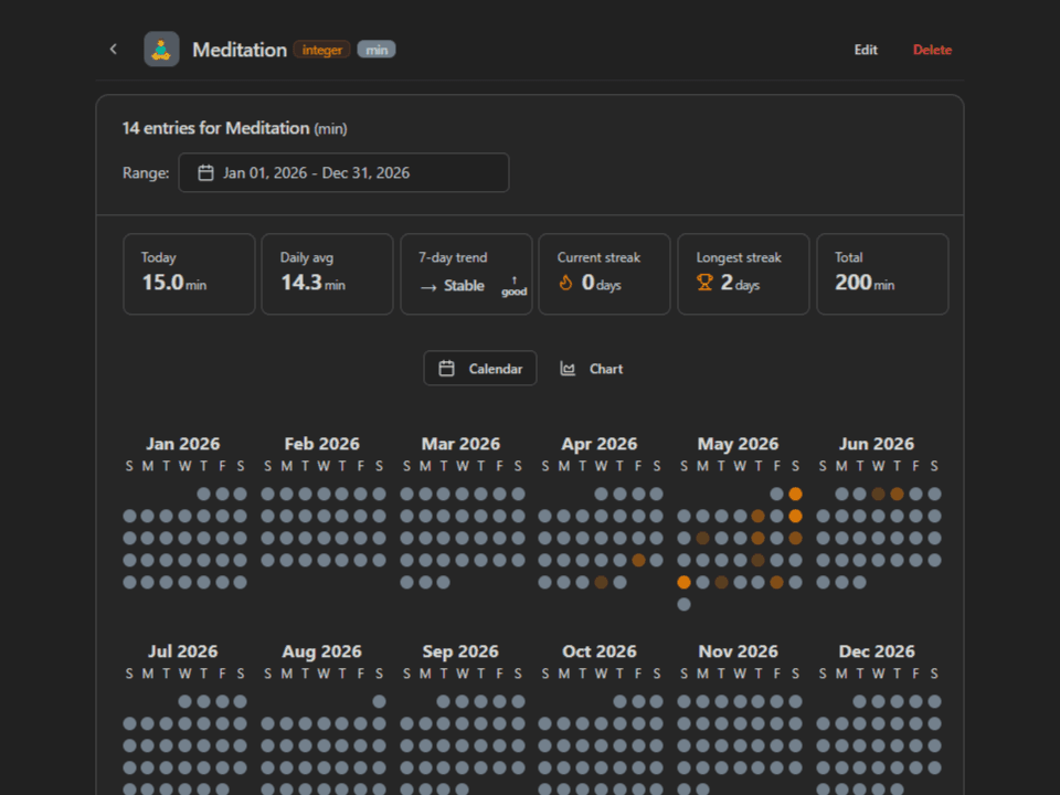 Line chart showing the count of one tagged variable across several months, with calendar heatmap below.
