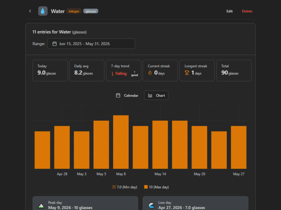 Per-variable statistics dashboard showing totals, averages, and trends for a tagged variable.